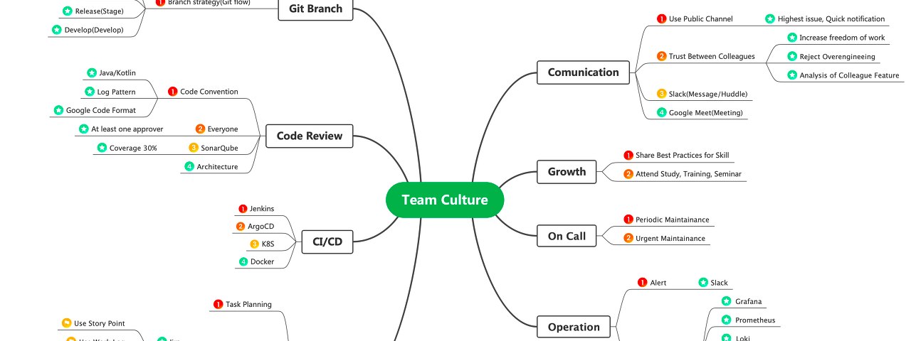 Team Culture Mind Map