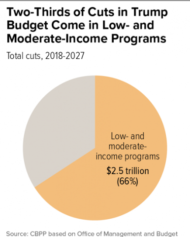 Image result for income inequality budget trump