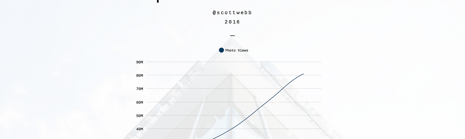 Unsplash Photo View Stats for 2016 on my @scottwebb account