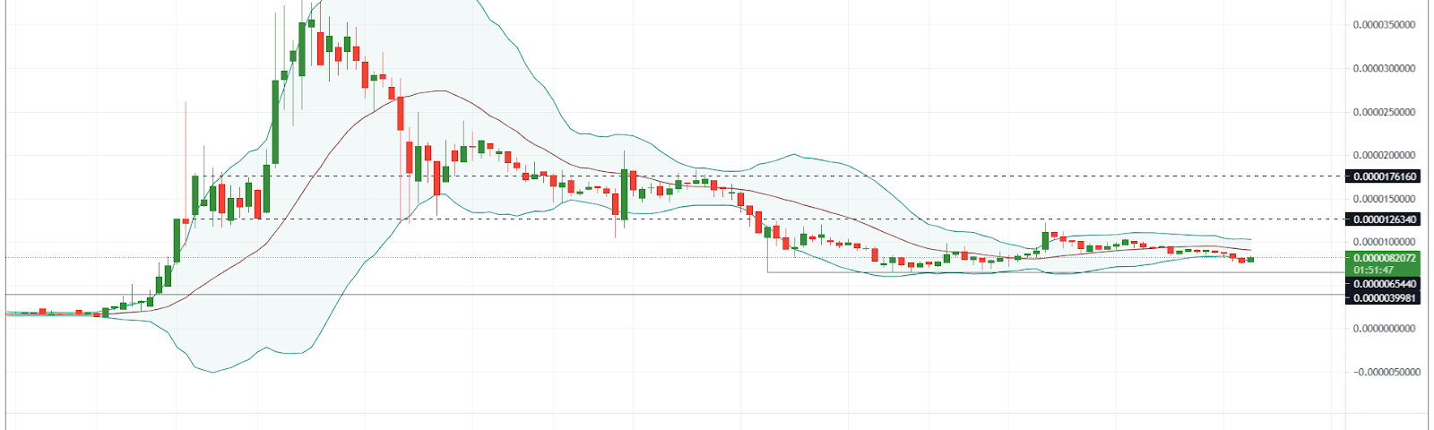 SHIB/USDT 4-hour chart