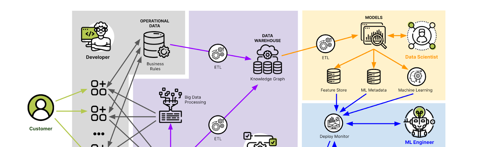 Example of data movement within an organisation