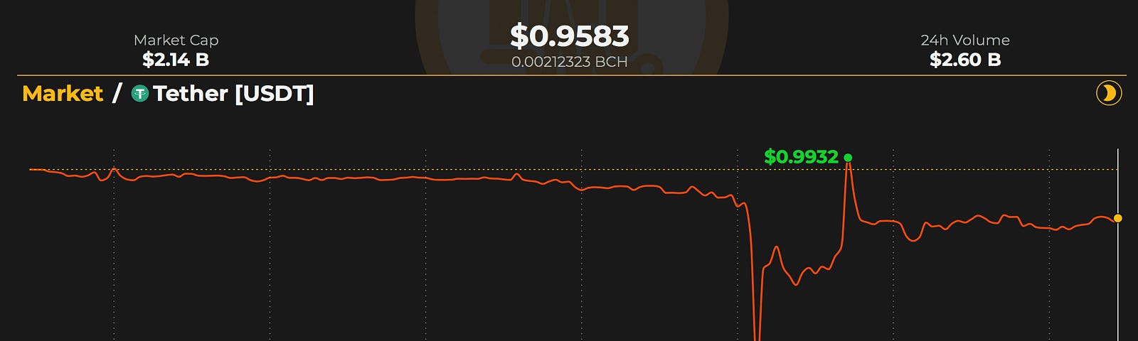 Markets Update: Seemingly Stable Markets and Unstable Pegged Coins