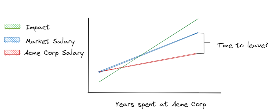 Putting all three previous trend lines on the same graph. Impact outweighs them all, market salary second, and salary at an existing company often grows the slowest