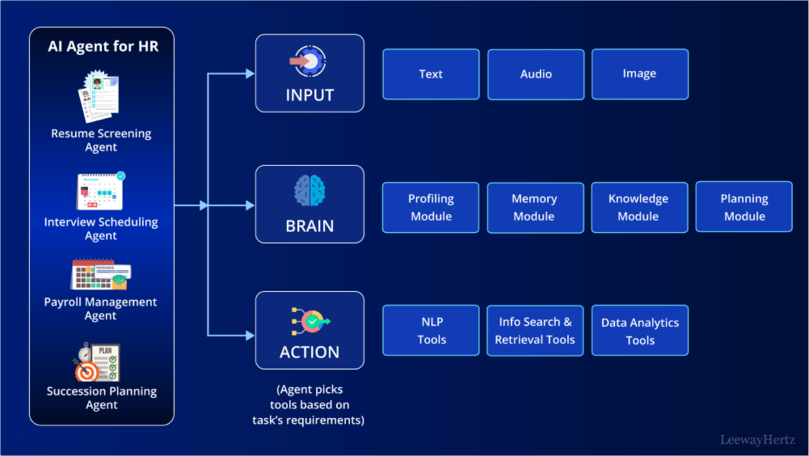 AI Agents in Human Resources