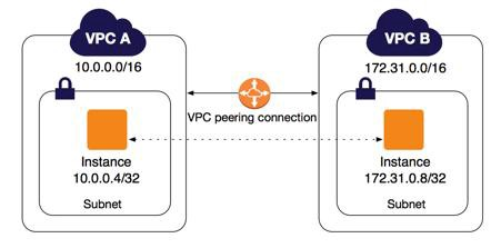 VPC Peering Connection Between VPC A (A account ) and VPC B ( B Account )