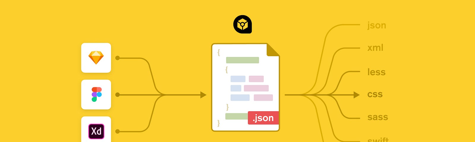 Illustration showing how to get design knowledge as tokens from a design tool to json and from there to any coding language.