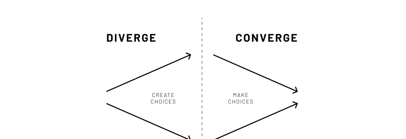On the left-hand side of the image, a heading says “Diverge”. Underneath it, two arrows begin at a point and stretch out and away from each other, toward the middle of the screen. Within the arrows, there is text saying “Create Choices”. On the right-hand side of the image, a heading says “Converge”. Underneath it, two arrows begin far away from each other and stretch out toward the right of the screen, where they come to a point. Within the arrows, there is text saying “Make Choices”.