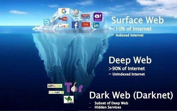 A l’image d’un iceberg, la partie émergée (visible et indexée) de l’Internet ne représente que quelques % des pages web
