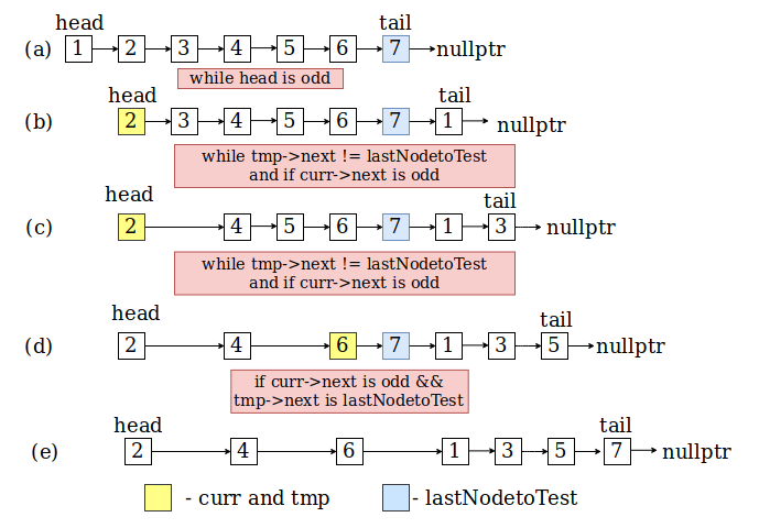 Move all odd numbers after even numbers in singly linked list