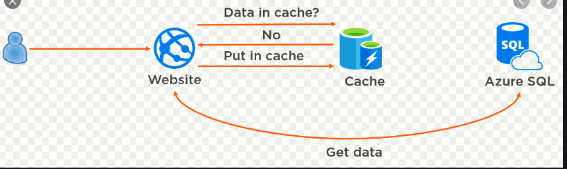 NET Core — How to use Redis Cache to boost application performance | by  saurabh dasgupta | Medium