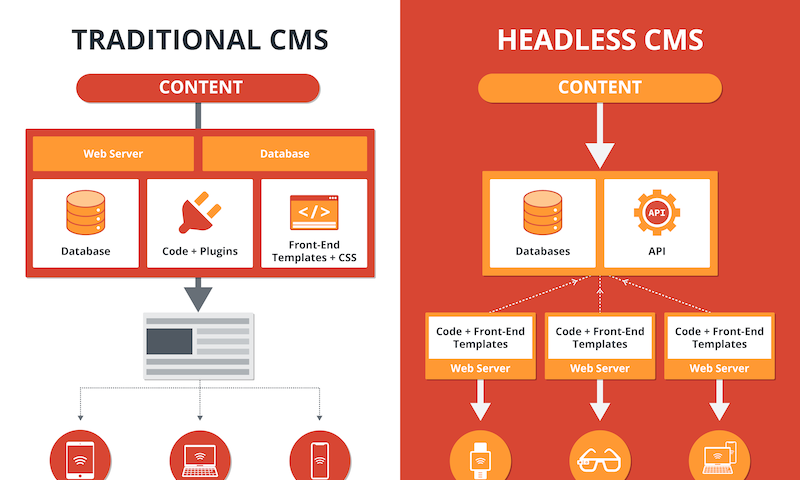 Diagram of difference between traditional CMS and headless CMS