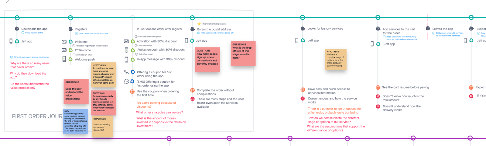 Initial design for the customer journey