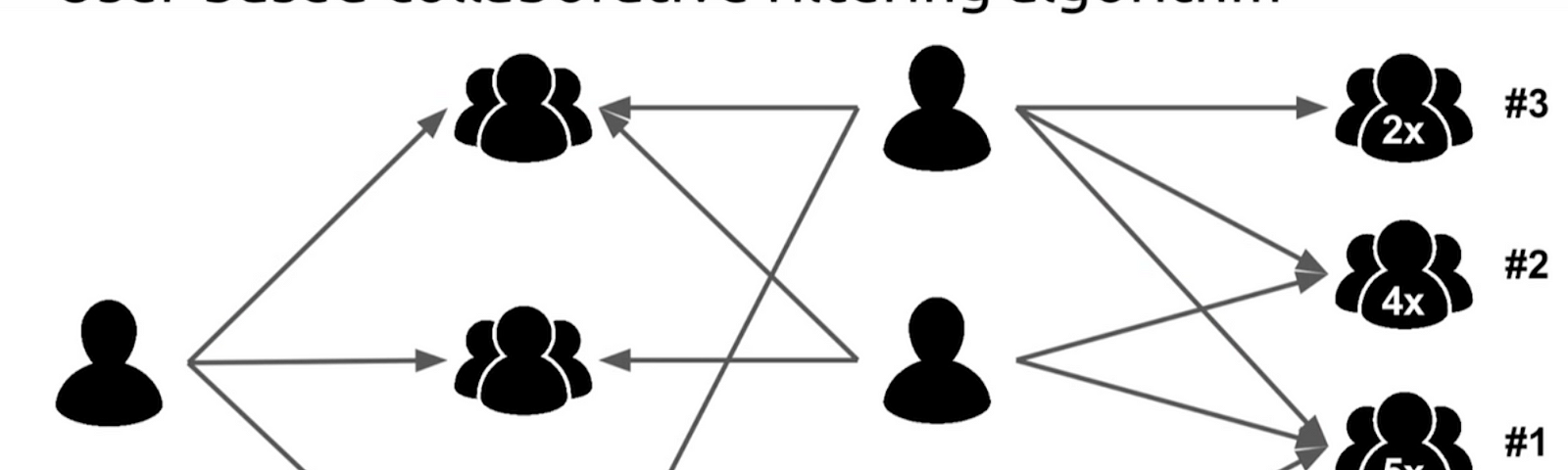 Resultado de imagen para collaborative filtering