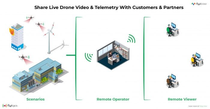 Manage Drone Operations Remotely