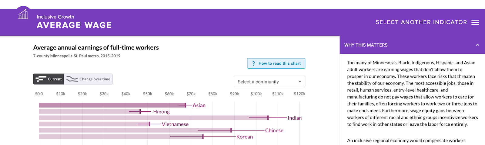 Average Wage Data Visualization