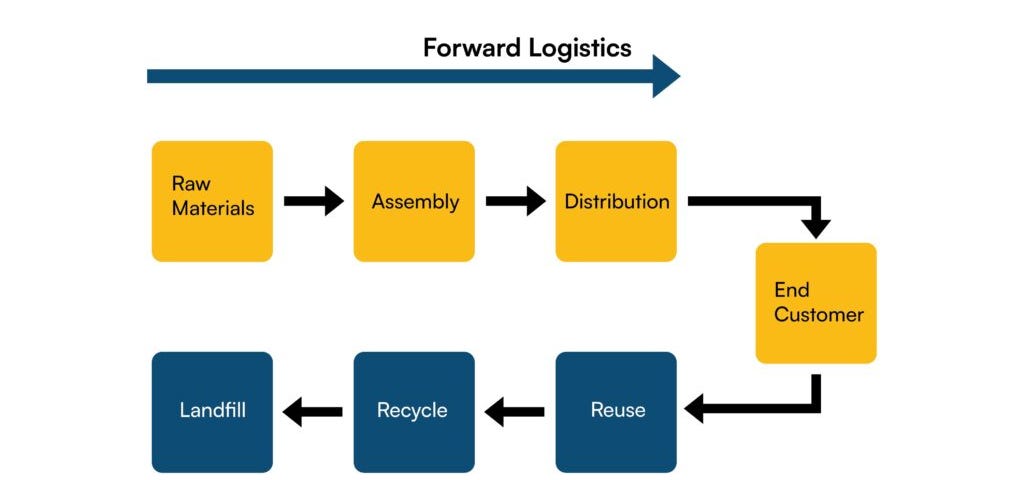 forward and reverse logistics | binmile technologies