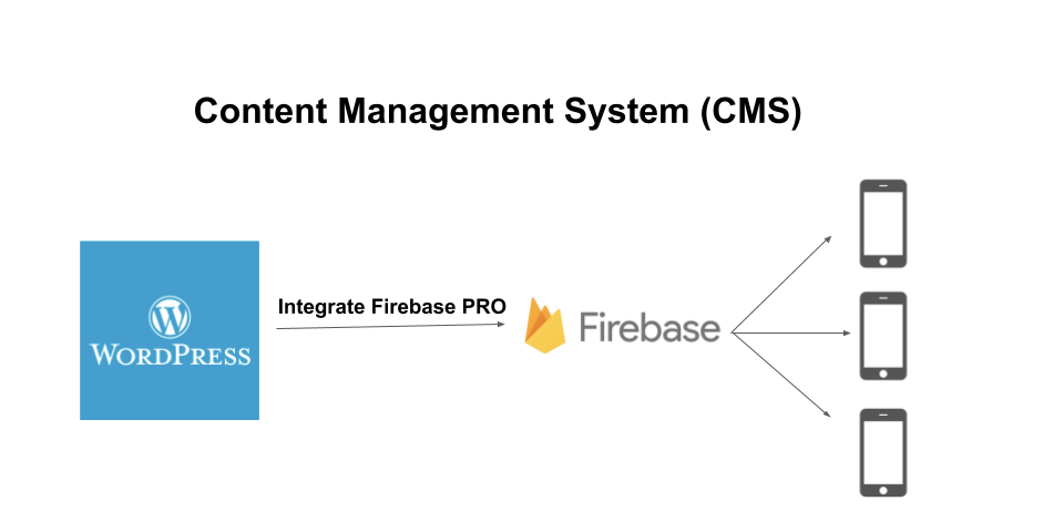 Firebase wordpress