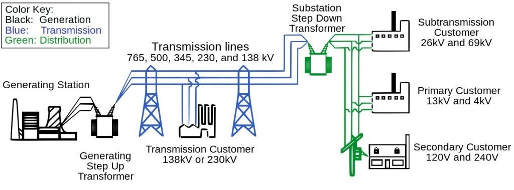 Power System: Basic Structure and Functioning