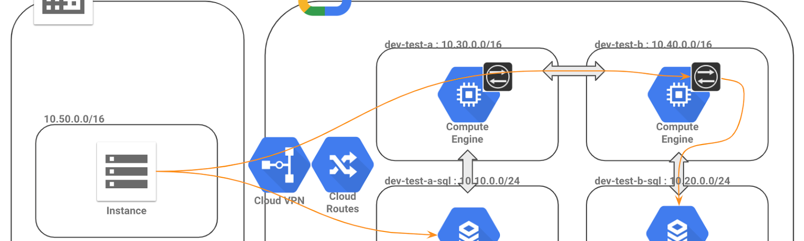 VPN – google-cloud-apac – Medium