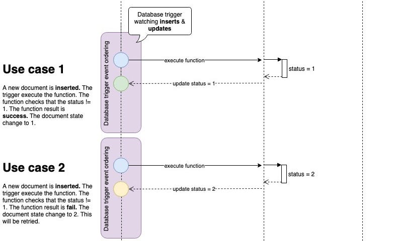 Use cases sequence diagram