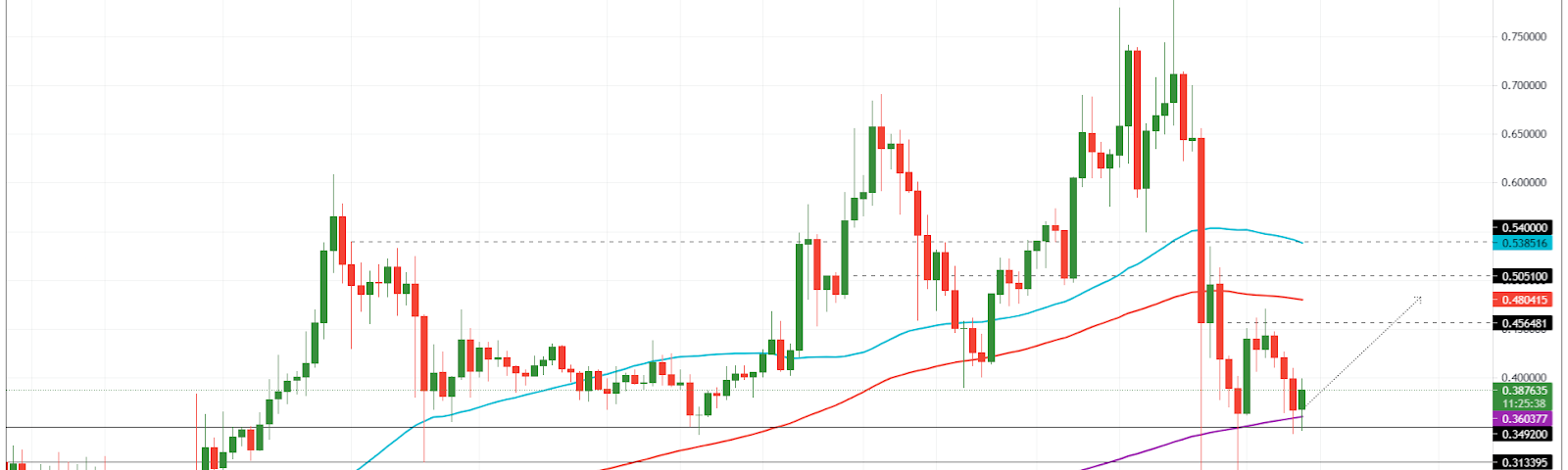 XLM/USD 1-day chart