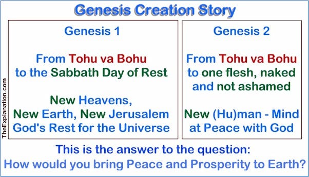 Genesis Creation Story from tohu va bohu to the Sabbath, one flesh who is naked and not ashamed — wise and not confused.