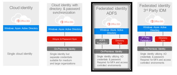 Hypothetical Best Of Solution Employing Multi Site Topology For Adfs Office 365 And Azure Active Directory By Eray Altili Medium