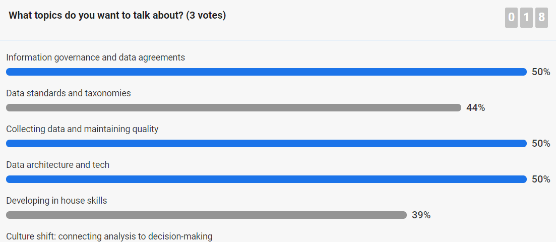 Figure shows a poll of conversation topics for the group