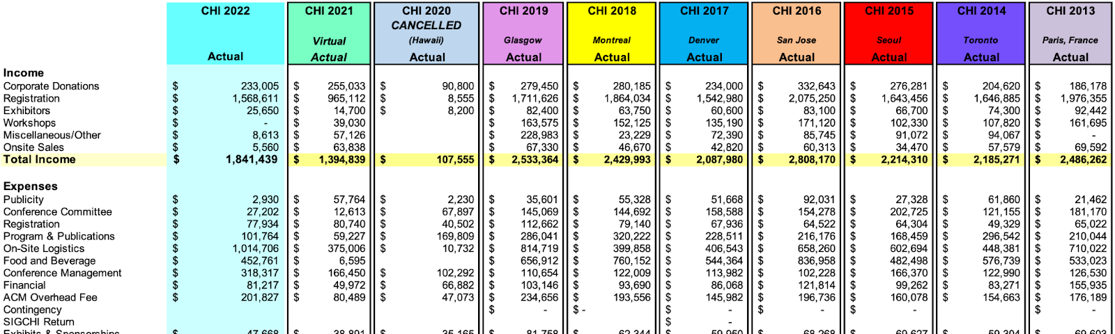 A screenshot from a summary of CHI conference budgets from 2013 to 2022, showing that costs that we cannot control (e.g., logistics, management, registration, financial) are rising, and we are balancing the budget by reducing experiences (e.g., food and beverage costs per person), and shifting the burden of organization to our community volunteers (e.g., organizing committee, proceedings production).