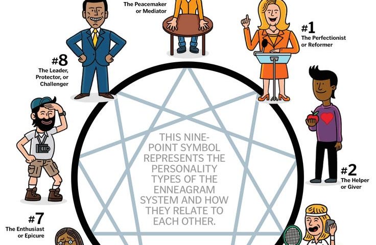 Cartoon Representation of The Enneagram Basic types