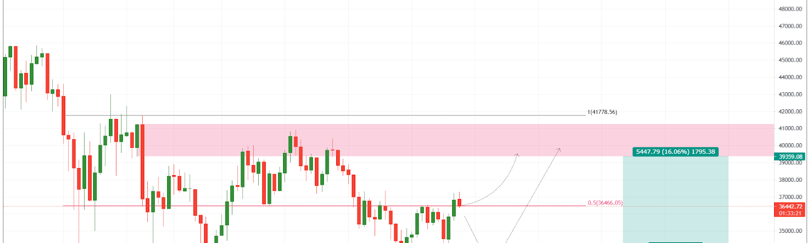 BTC/USD 4-hour chart