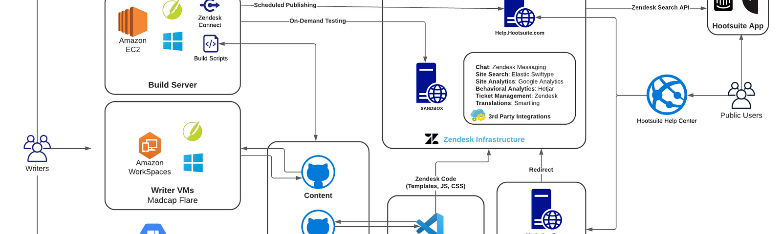 Help Center infrastructure diagram