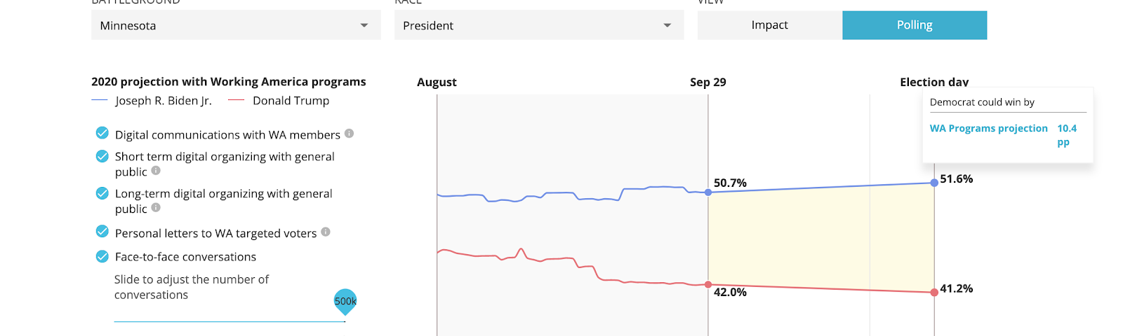 Showing Working America’s impact across digital and in-person conversations in Minnesota with a chart of live polling data.