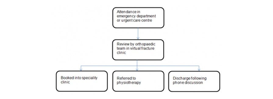 Patient pathway diagram