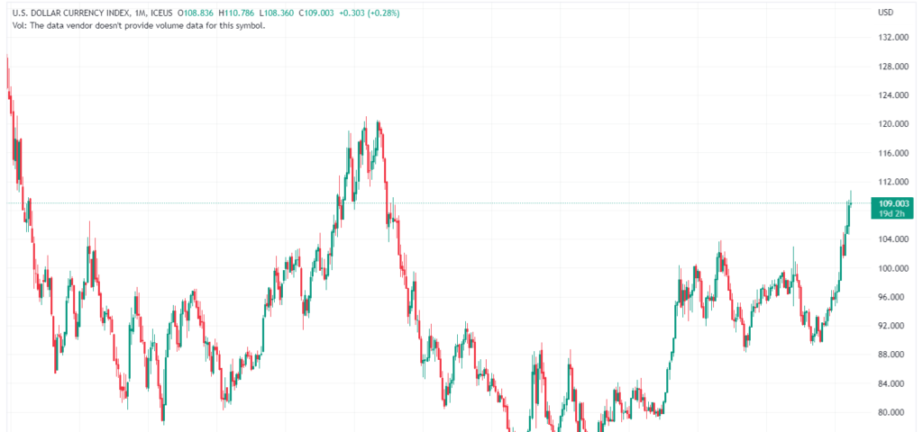 All time chart of the US Dollar Index showing a strong upside move in 2022. Chart courtesy of TradingView.com