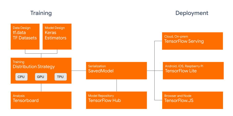 Training and deployment diagram