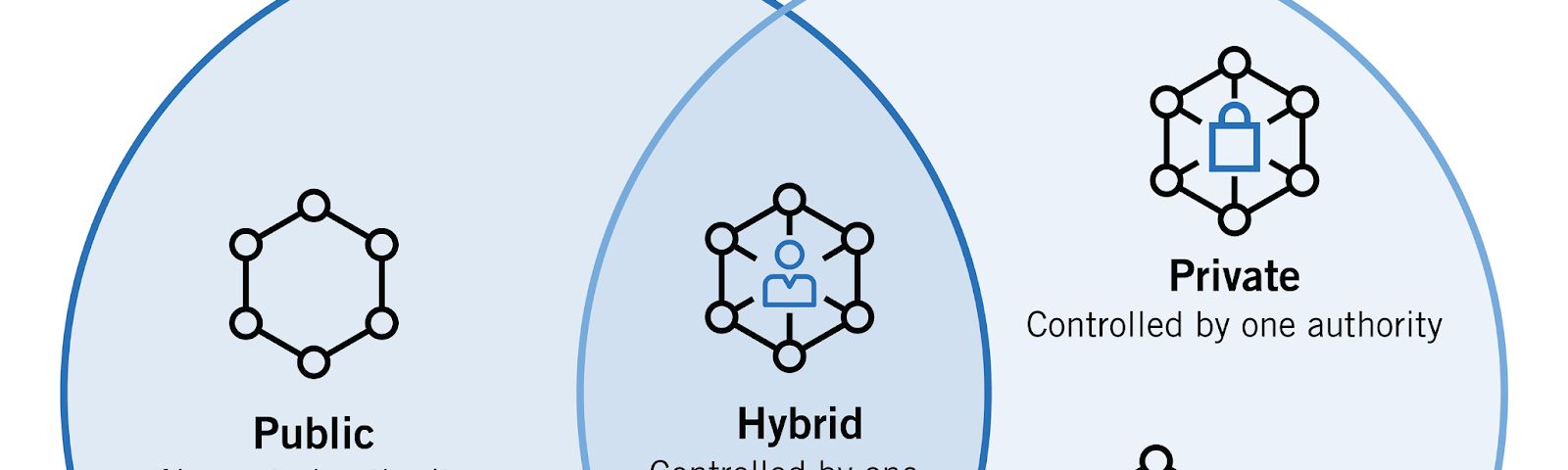 Diagram distinguishing 3 types of blockchains: Permissionless, Permissioned and Hybrid