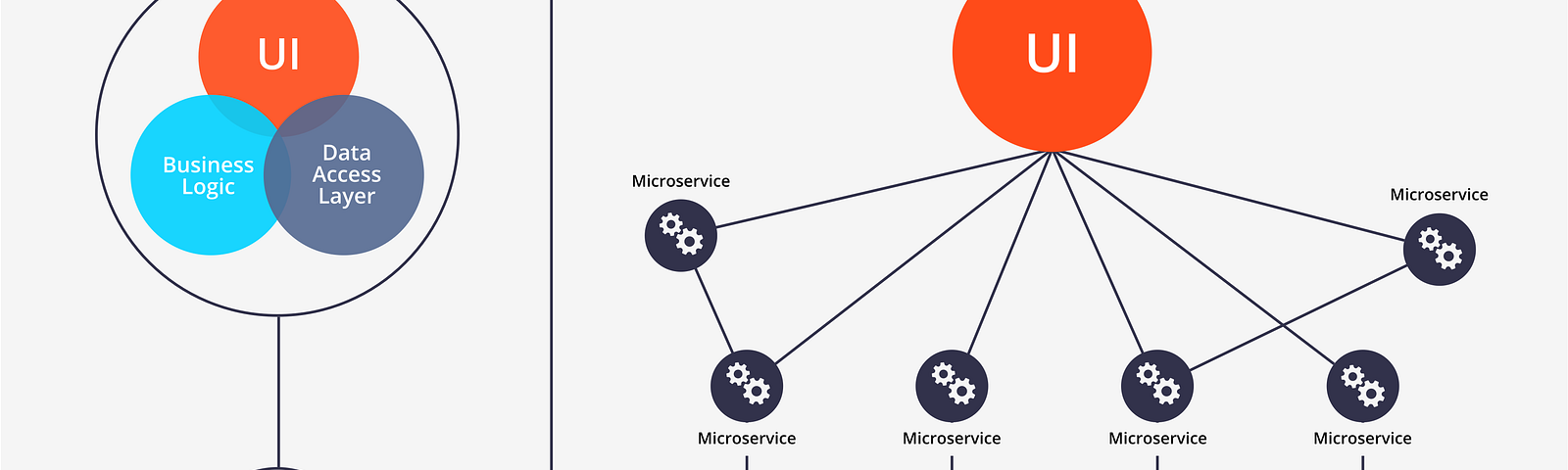 Difference between Microservices and Monolith Architecture