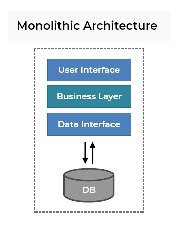 Monolithic applications have one large code base and lack modularity. If developers want to update or change something, they access the same code base