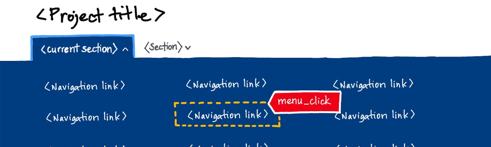 Current section of megamenu open, Navigation link outlined, menu_click label pointing to it