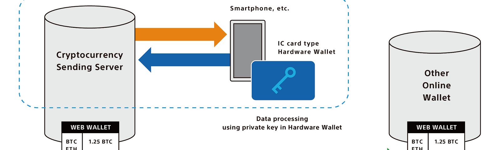 Sony Develops 'Contactless' Hardware Wallet for Digital Assets