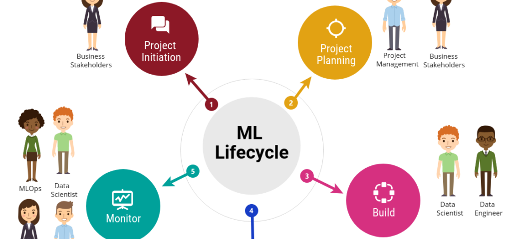 Ml Lifecycle Artificial Intelligence In Plain English