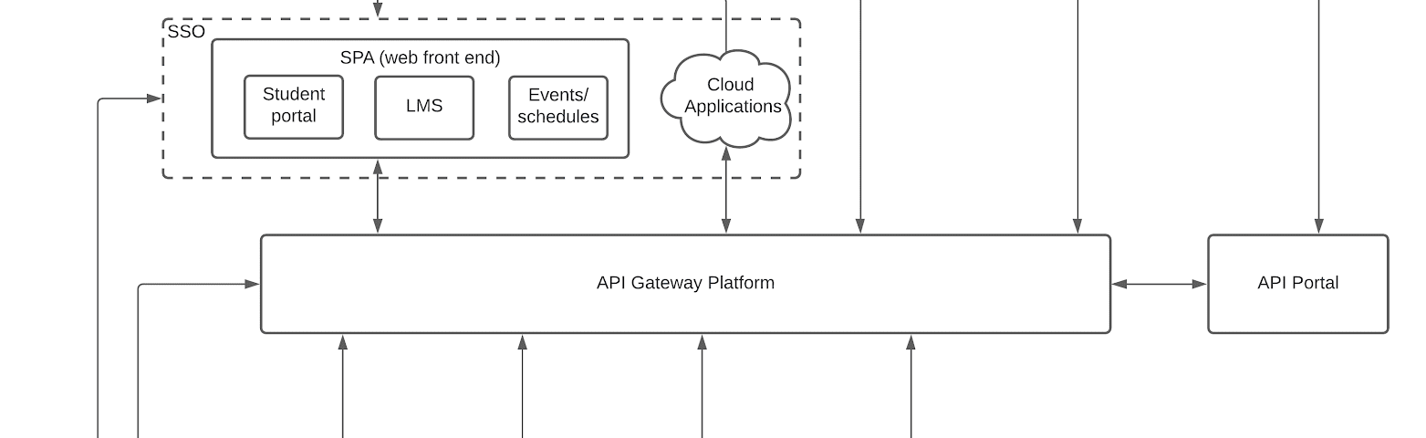 Higher Education – Solution Architecture Patterns – Medium