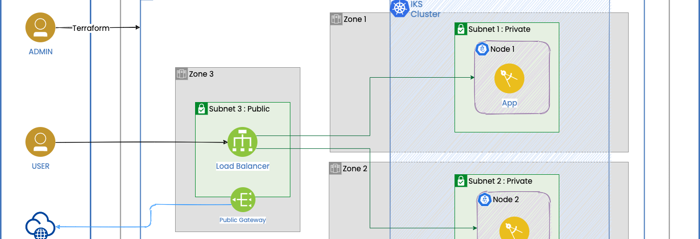 Architecture diagram