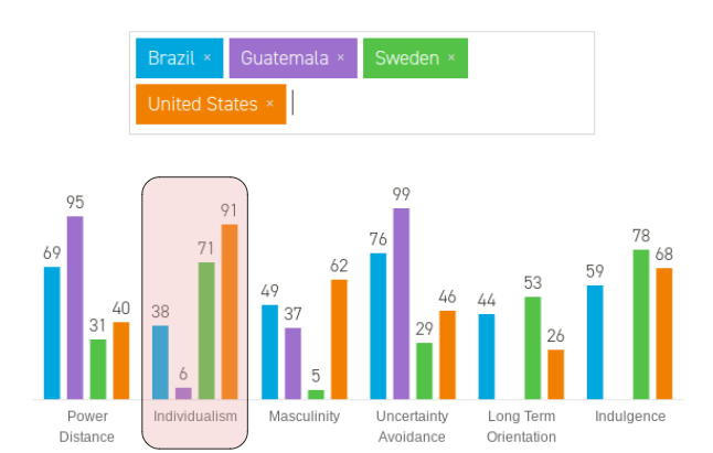 The country with the highest score on the individualism scale is the United States. Source: https://www.hofstede-insights.com