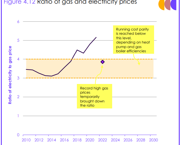 Chart shows a shaded “sweet spot” area where the ratio of electricity to gas prices is between 3 and 4. A line shows the historic ratio between 3 and 4 from 2010 to 2018, before rising up towards 5 in 2020. There is then a forecast showing the ratio falling back under 4, inside the sweet spot, in 2022.
