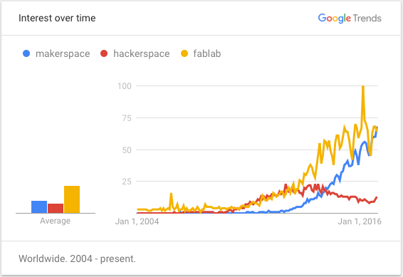 Google Trends - Makerspace, Hackerspace, Fablab