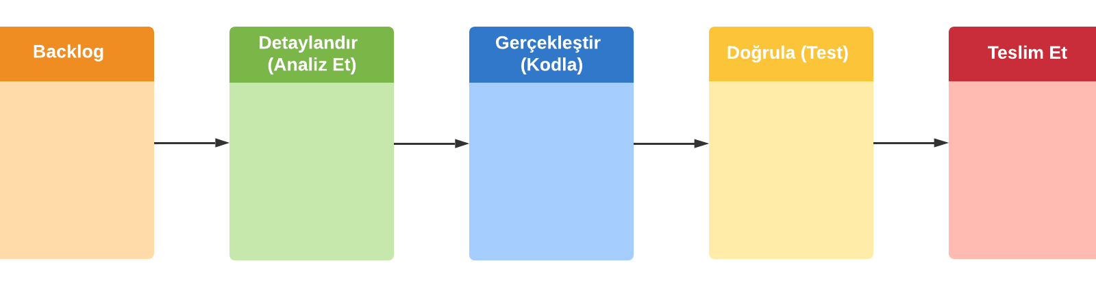 Şekil 1: Örnek İş Akışı