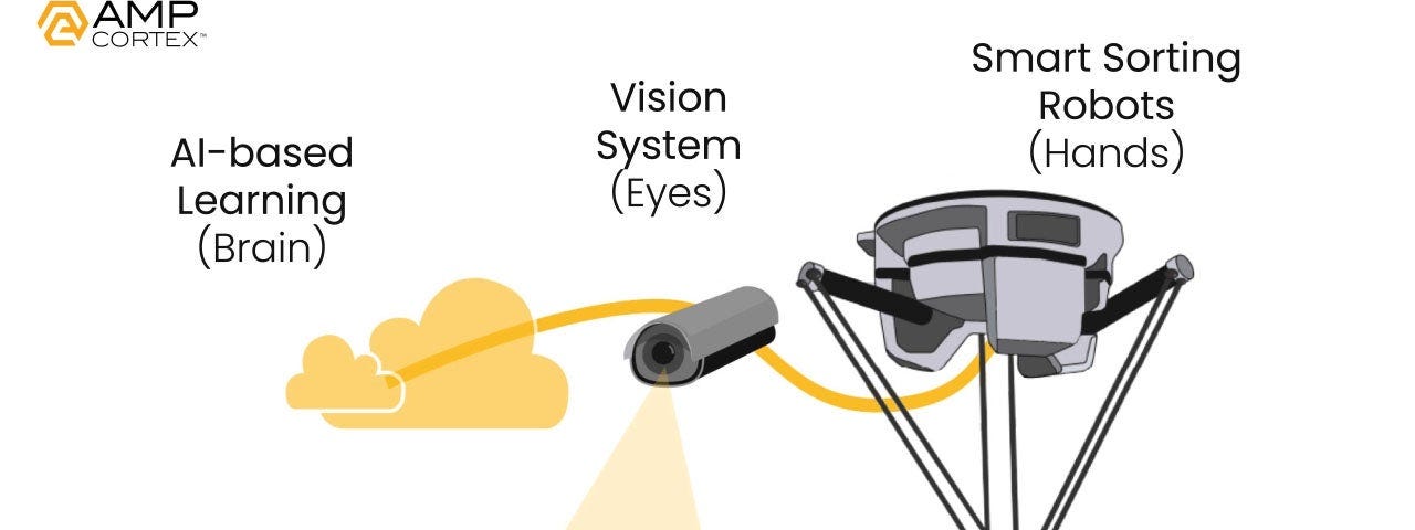 AMP Robotics cortex system simplified diagram