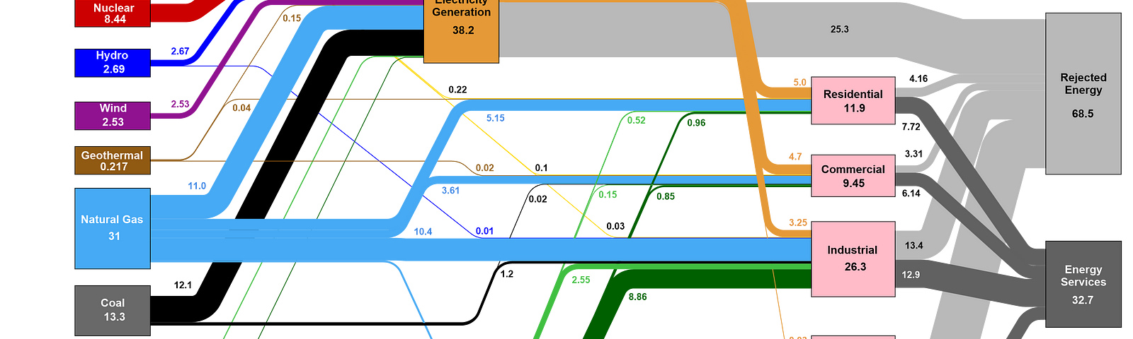 Flow of primary through secondary energy, productive energy services and rejected energy